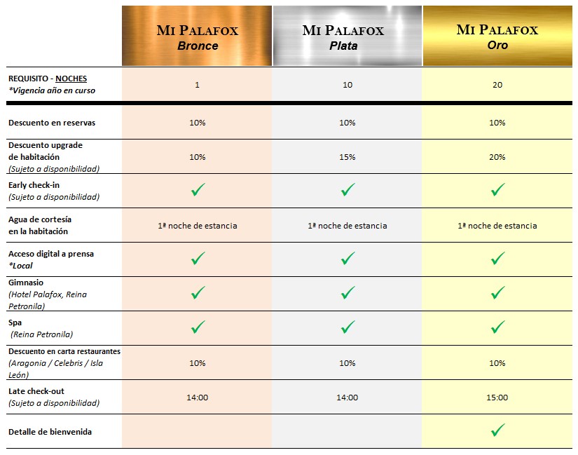 My Palafox - Fidelización